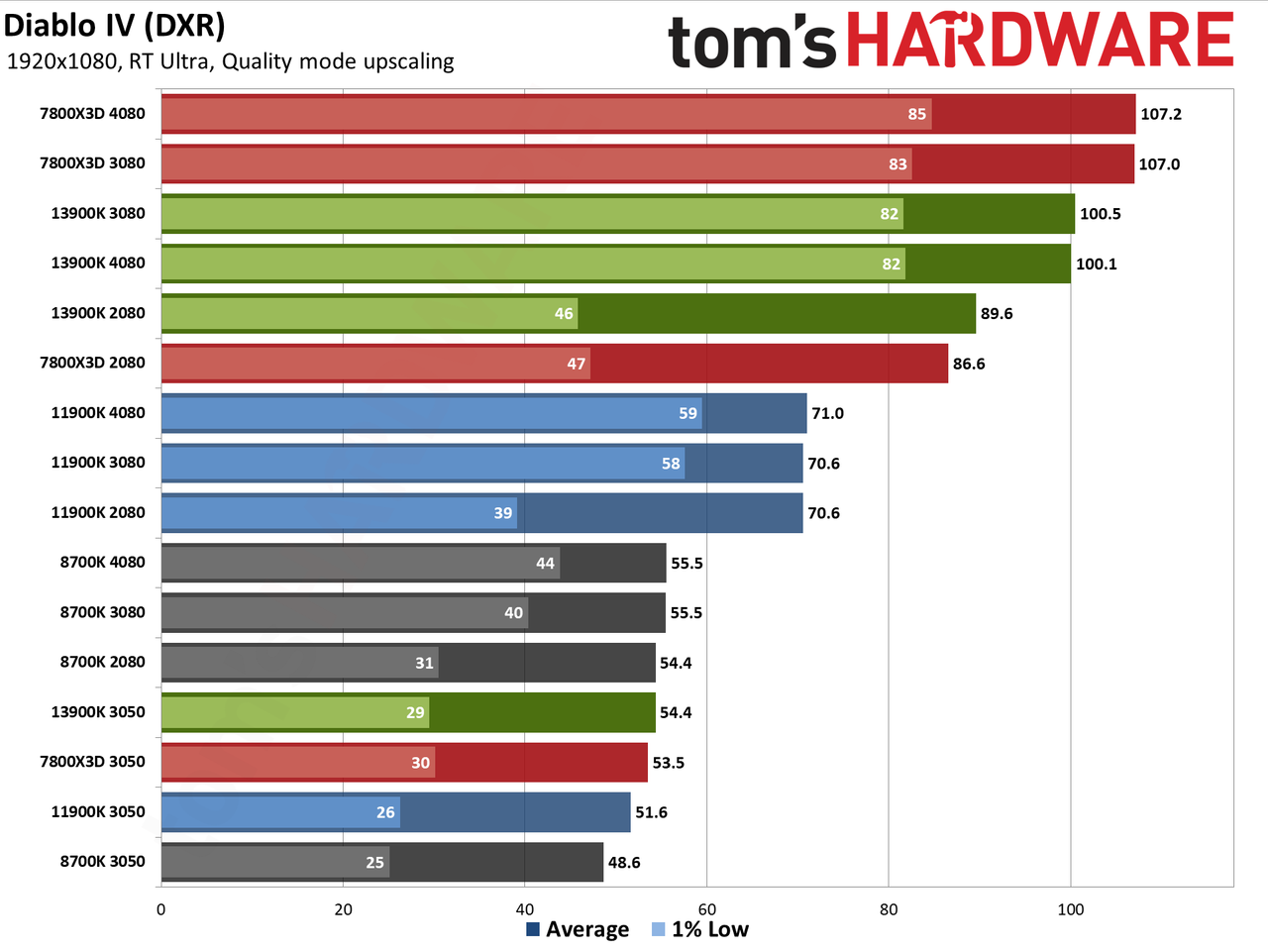 CPU versus GPU upgrades: Performance charts