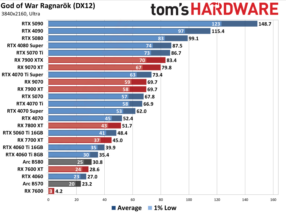 GPU Benchmarks Hierarchy performance charts