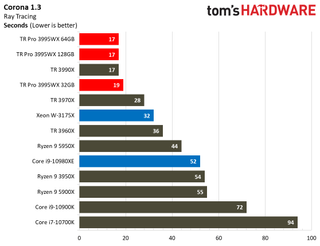 Threadripper Pro 3995WX Rendering Benchmarks