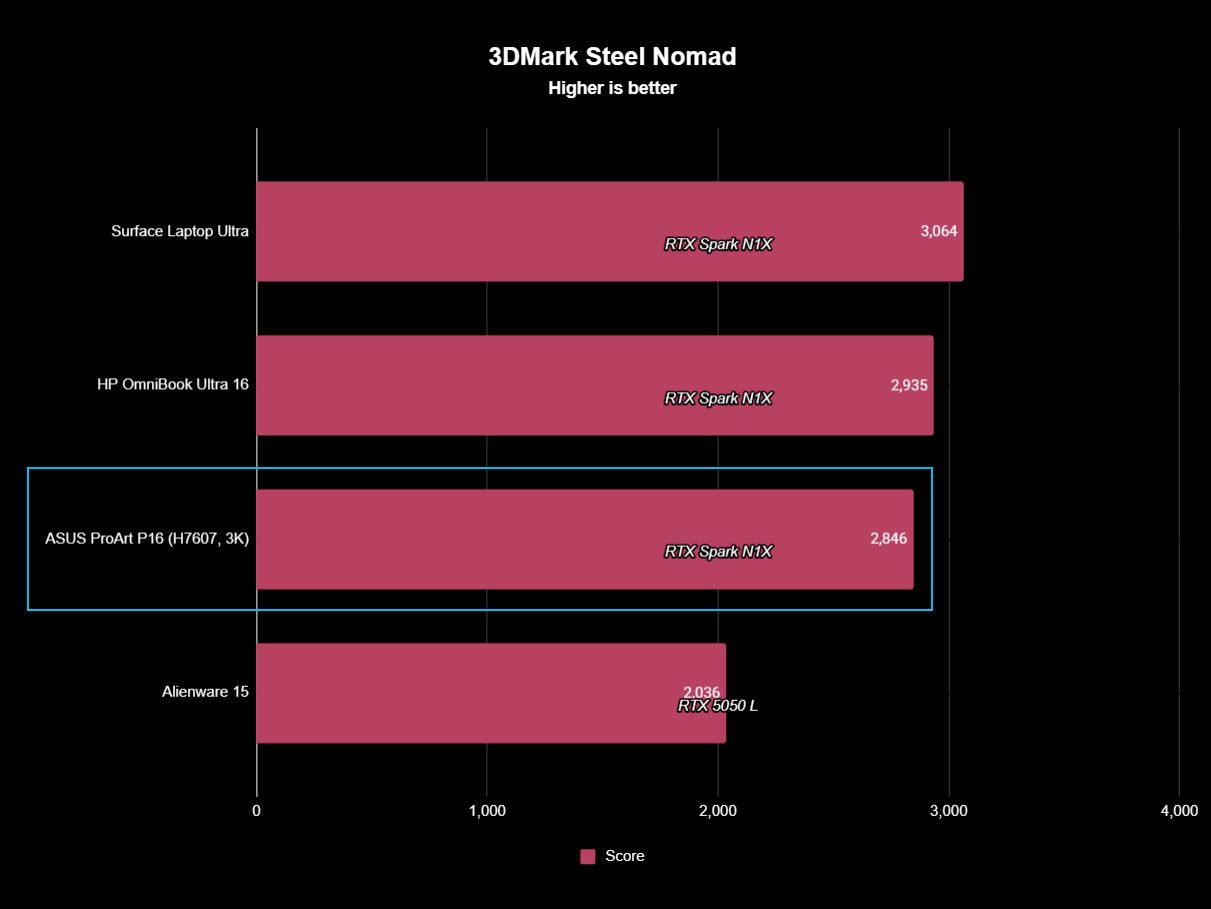 3DMark Steel Nomad bar chart showing ASUS ProArt P16 (3K) scoring 2,846, behind Surface Laptop Ultra (3,064) and HP OmniBook Ultra 16 (2,935), but outperforming Alienware 15 (2,036).