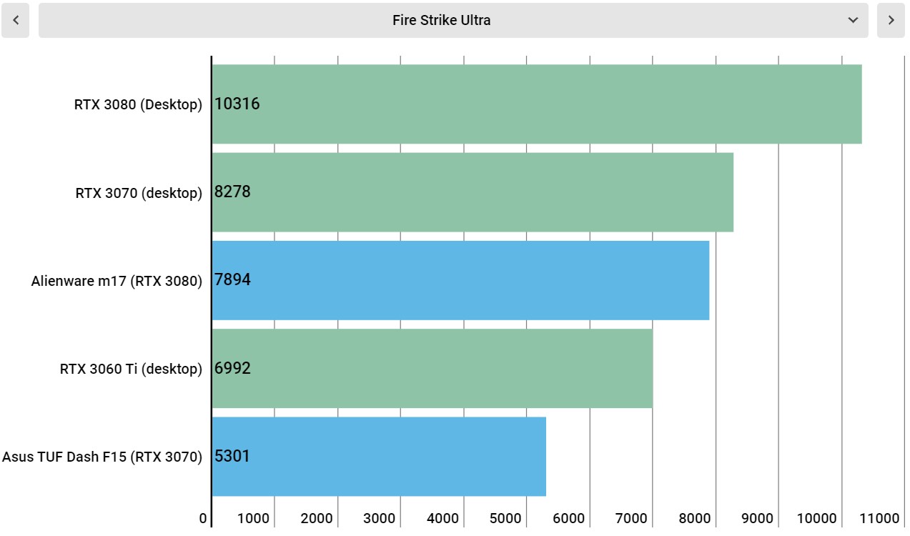 RTX 3000 mobile performance