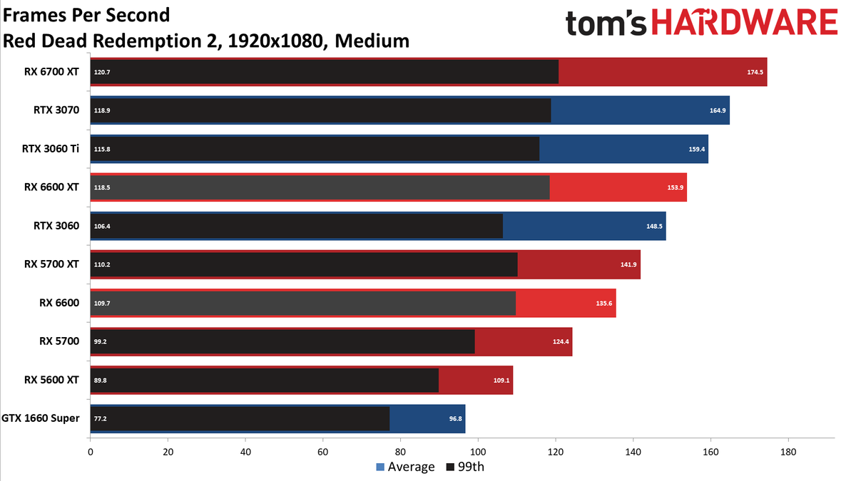 Radeon RX 6600 1080p medium charts
