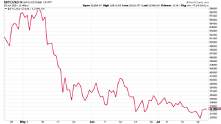 Bitcoin price chart