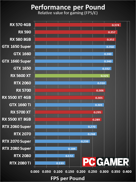 Radeon RX 5600 XT value charts