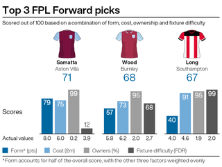 A graphic showing Fantasy Premier League picks for gameweek 26