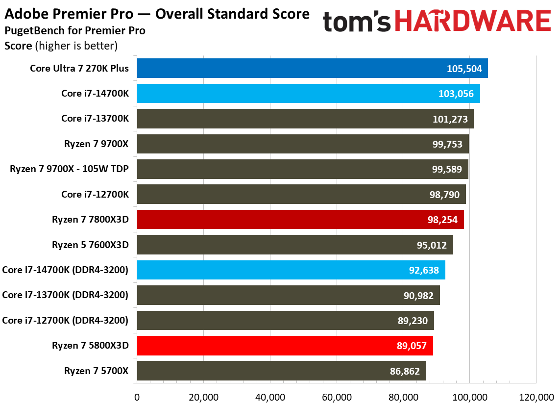 AMD Ryzen 7 5800X3D productivity benchmarks - AMD Ryzen 7 5800X3D