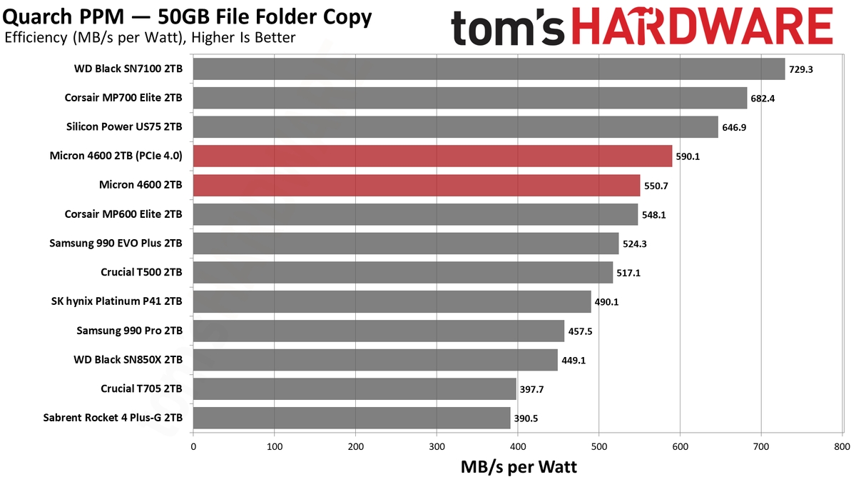 Micron 4600 2TB SSD