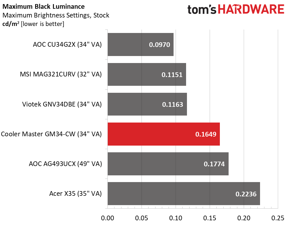 Cooler Master GM34-CW