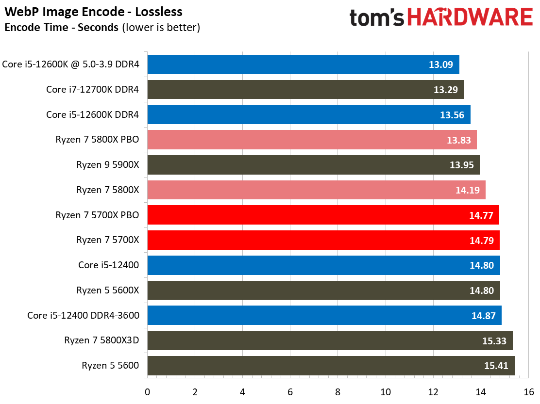Ryzen 7 5700X Benchmarks