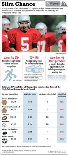 High school athletes aspiring to become professionals may be in for a disappointment. Fewer than one percent of student athletes make the draft.
