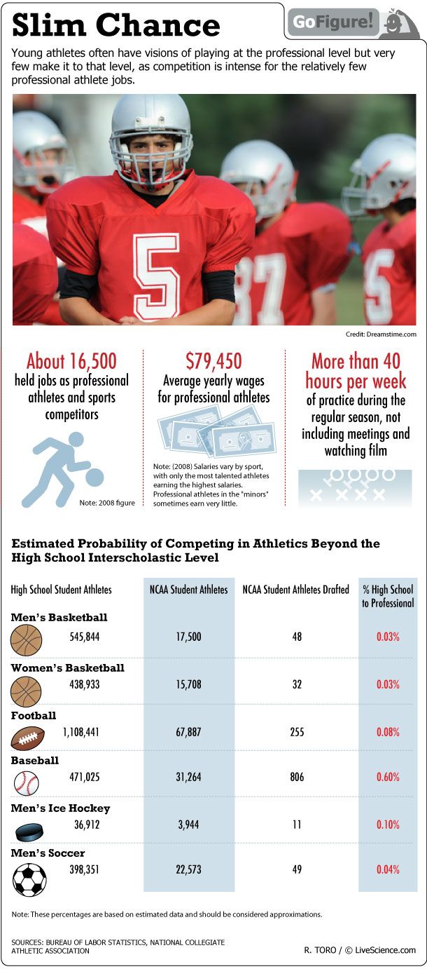 High school athletes aspiring to become professionals may be in for a disappointment. Fewer than one percent of student athletes make the draft.