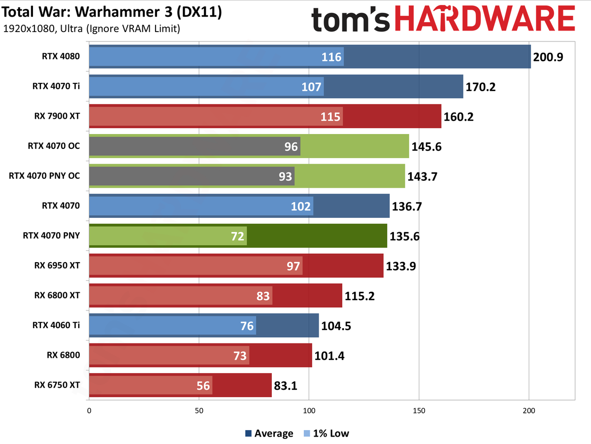 PNY RTX 4070 1080p performance charts
