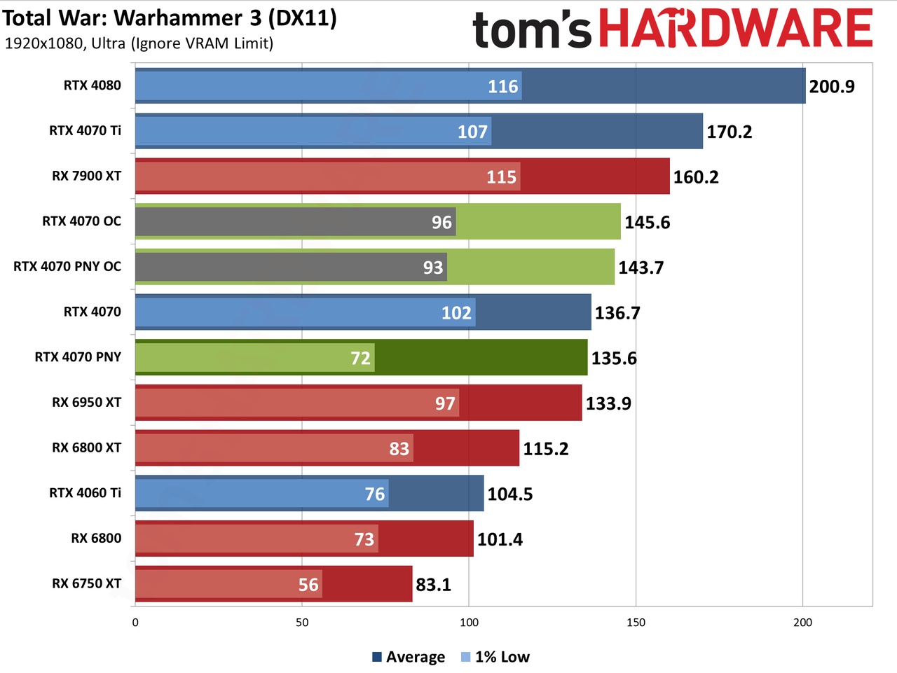 PNY RTX 4070 1080p performance charts