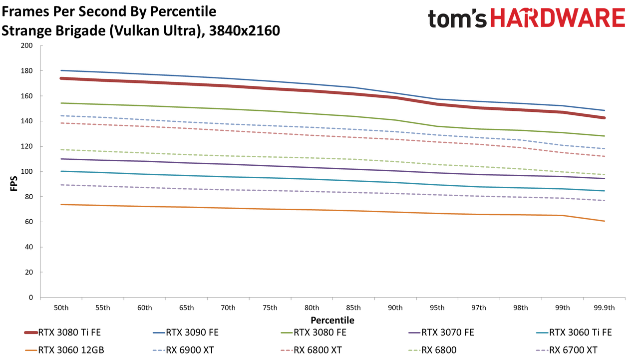 GeForce RTX 3080 Ti 4K standard gaming charts