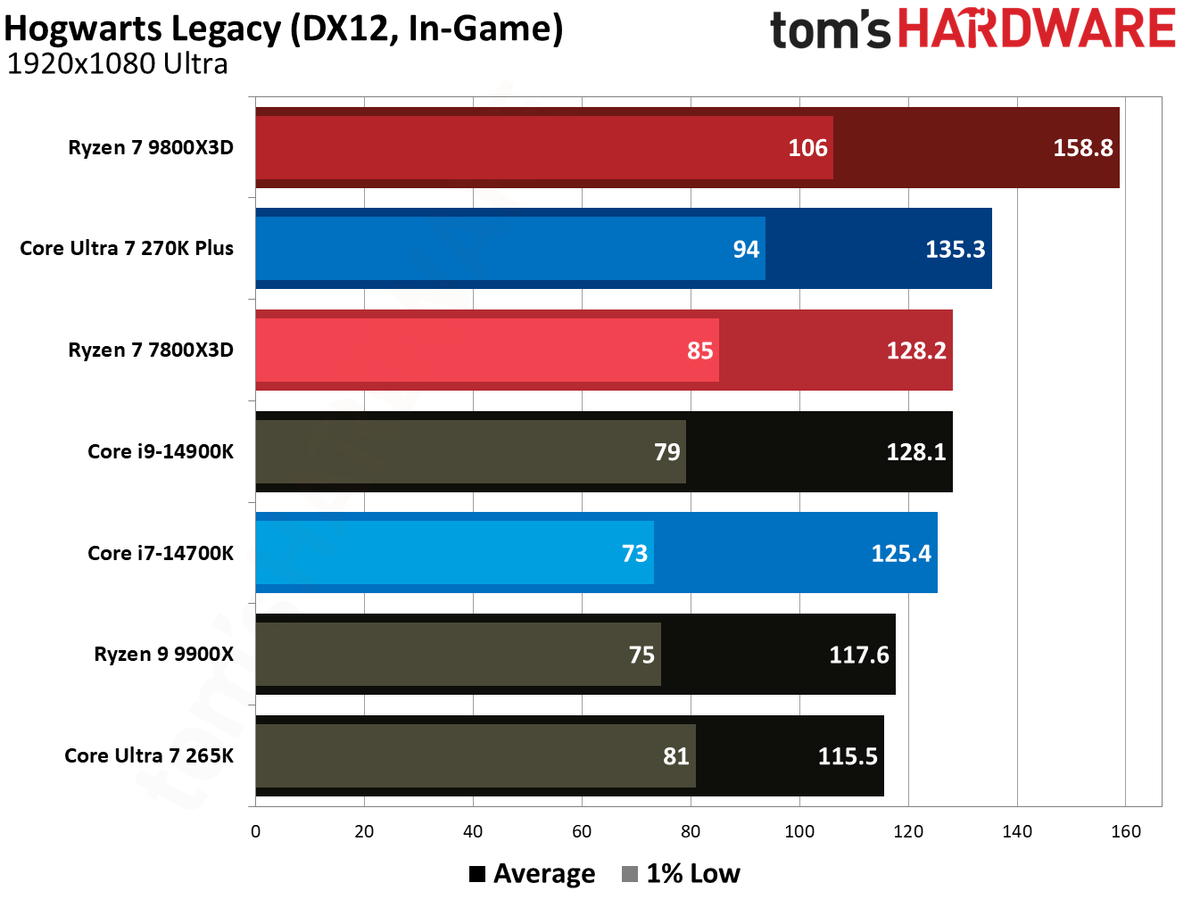 7800X3D vs 270K Plus in games.