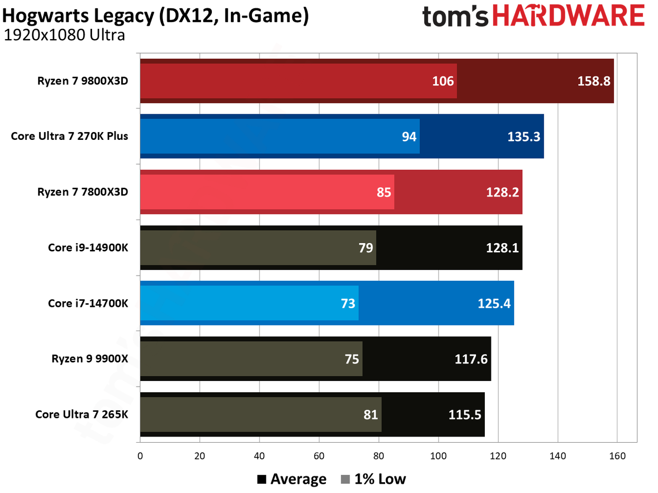 7800X3D vs 270K Plus in games.