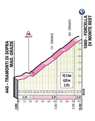 Forcella Monte Rest Giro 2021