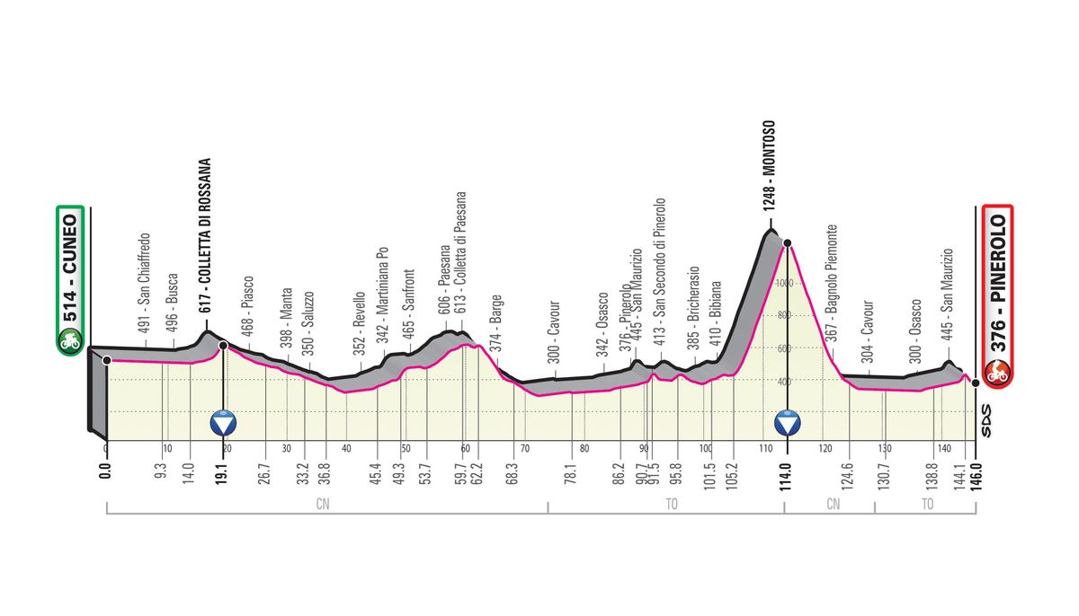2019 Giro d'Italia: Stage 12 Profile