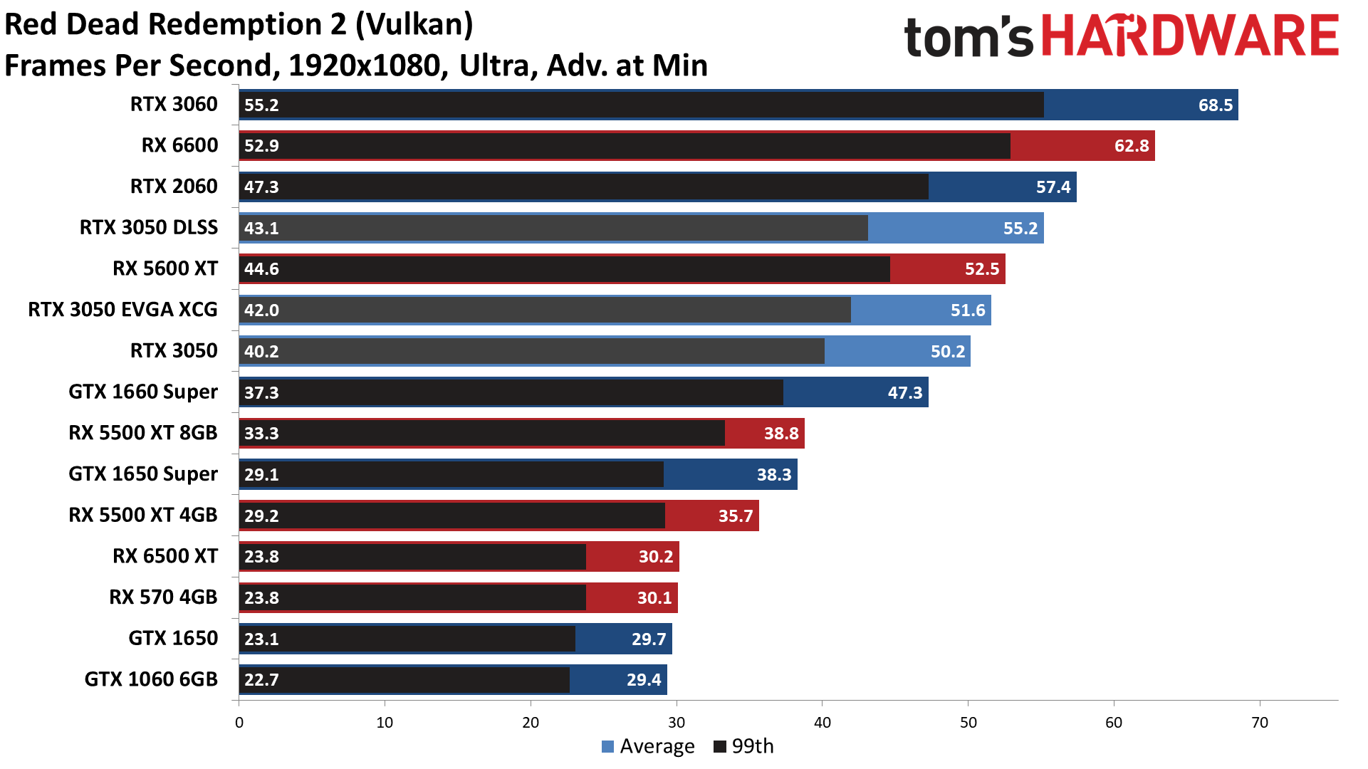 GeForce RTX 3050 gaming performance charts