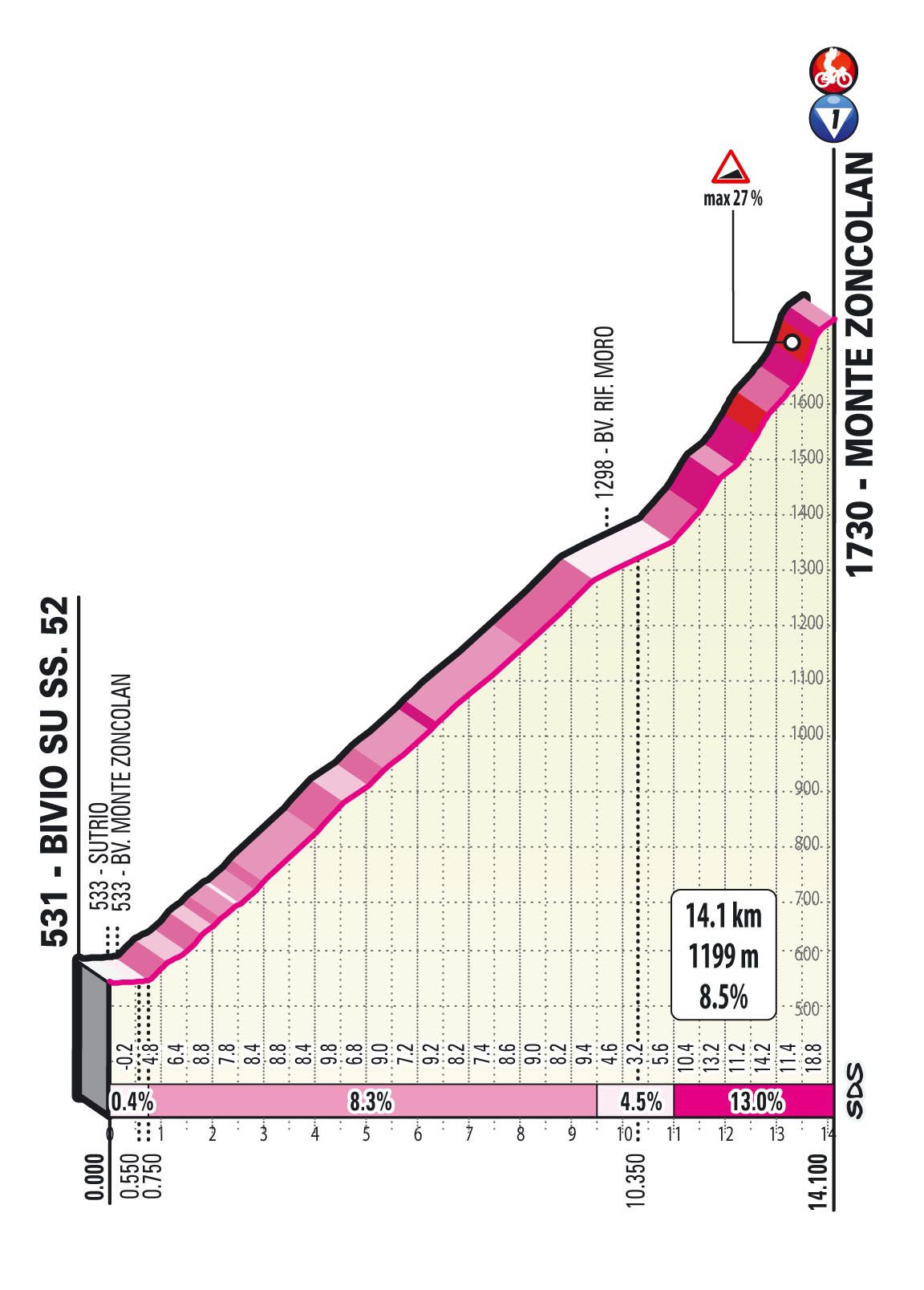 Climbs of the 2021 Giro d'Italia