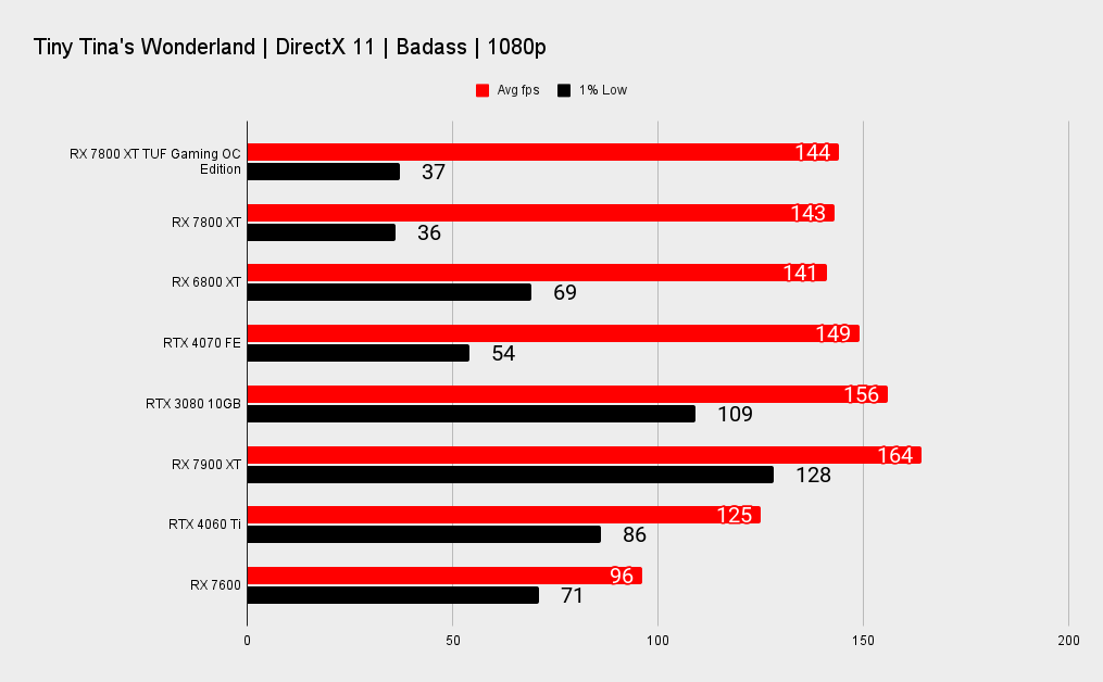 RX 7800 XT TUF Gaming benchmark charts at 1080p