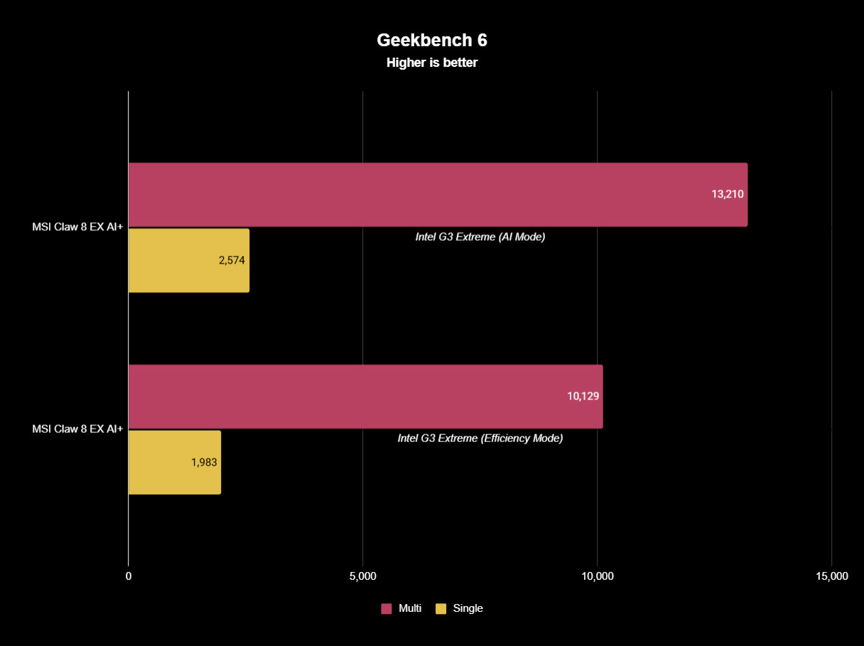 Geekbench 6 comparison chart showing the MSI Claw 8 EX AI+ scoring 13,210 in AI Mode versus 10,129 in Efficiency Mode for multi-core performance.