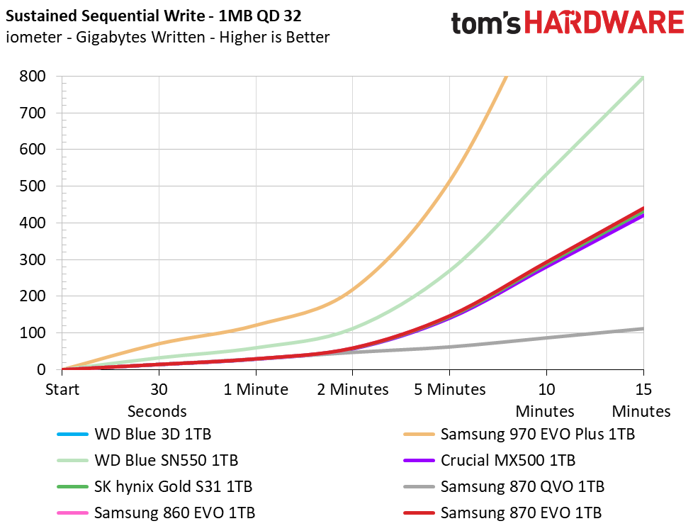 Samsung 870 EVO