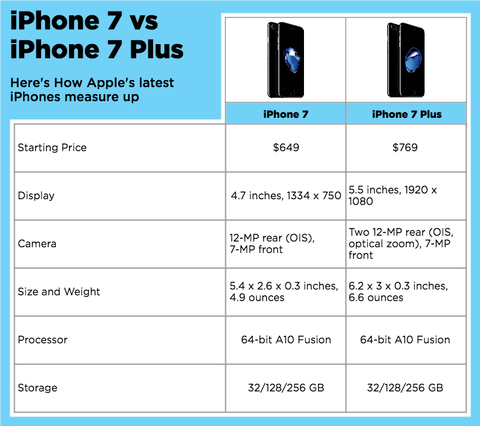 Iphone 7 Vs Iphone 7 Plus Which One Should You Buy Tom S Guide