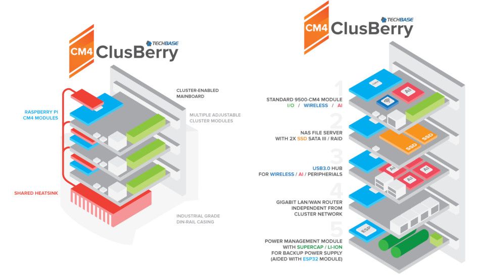 Various arrangements of peripherals on the ClusBerry 9500-CM4