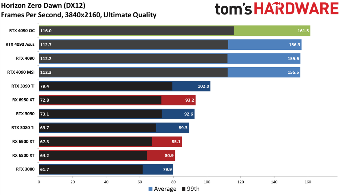 Asus RTX 4090 ROG Strix OC
