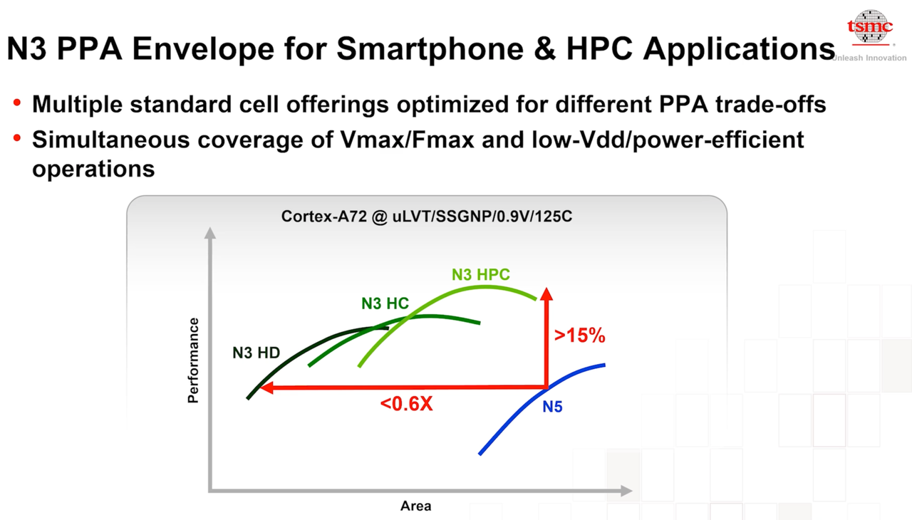 TSMC N3 Information