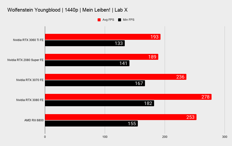 RTX 3060 Ti 1440p gaming benchmarks