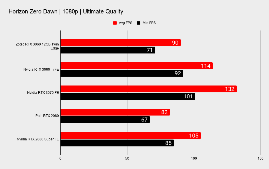 Nvidia RTX 3060 12GB 1080p gaming benchmarks