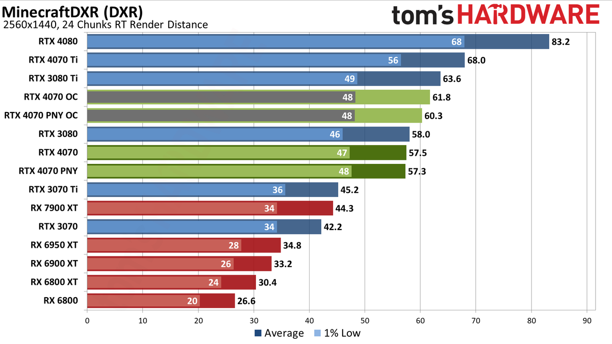 Nvidia GeForce RTX 4070 gaming performance charts