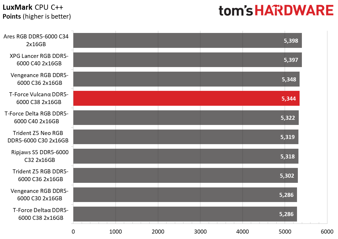 DDR5 Review
