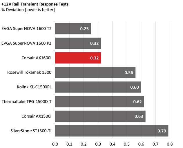 Corsair AX1600i comparison graphs.