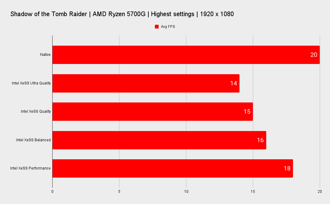 Benchmarks of the 5700G running Tomb Raider
