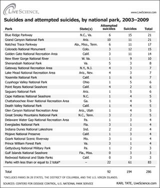 Table of data showing suicide data for US National Parks