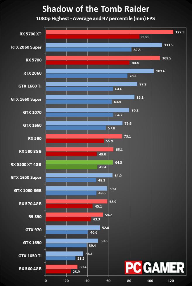 RX 5500 XT performance 1080p ultra