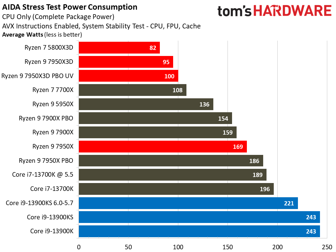 AMD Ryzen 9 7950X3D