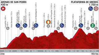 2019 Vuelta a Espana Stage 20 - Profile