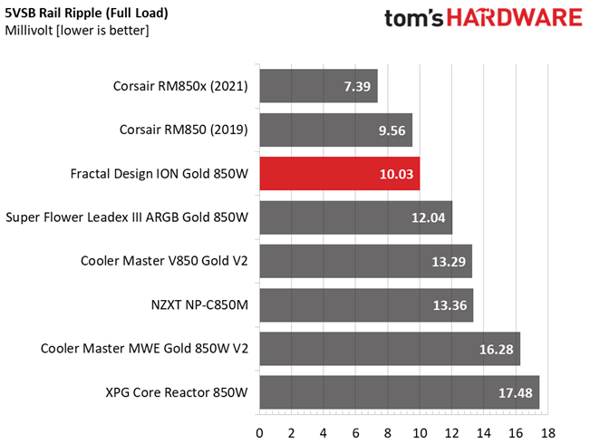 Fractal Design Ion Gold 850W