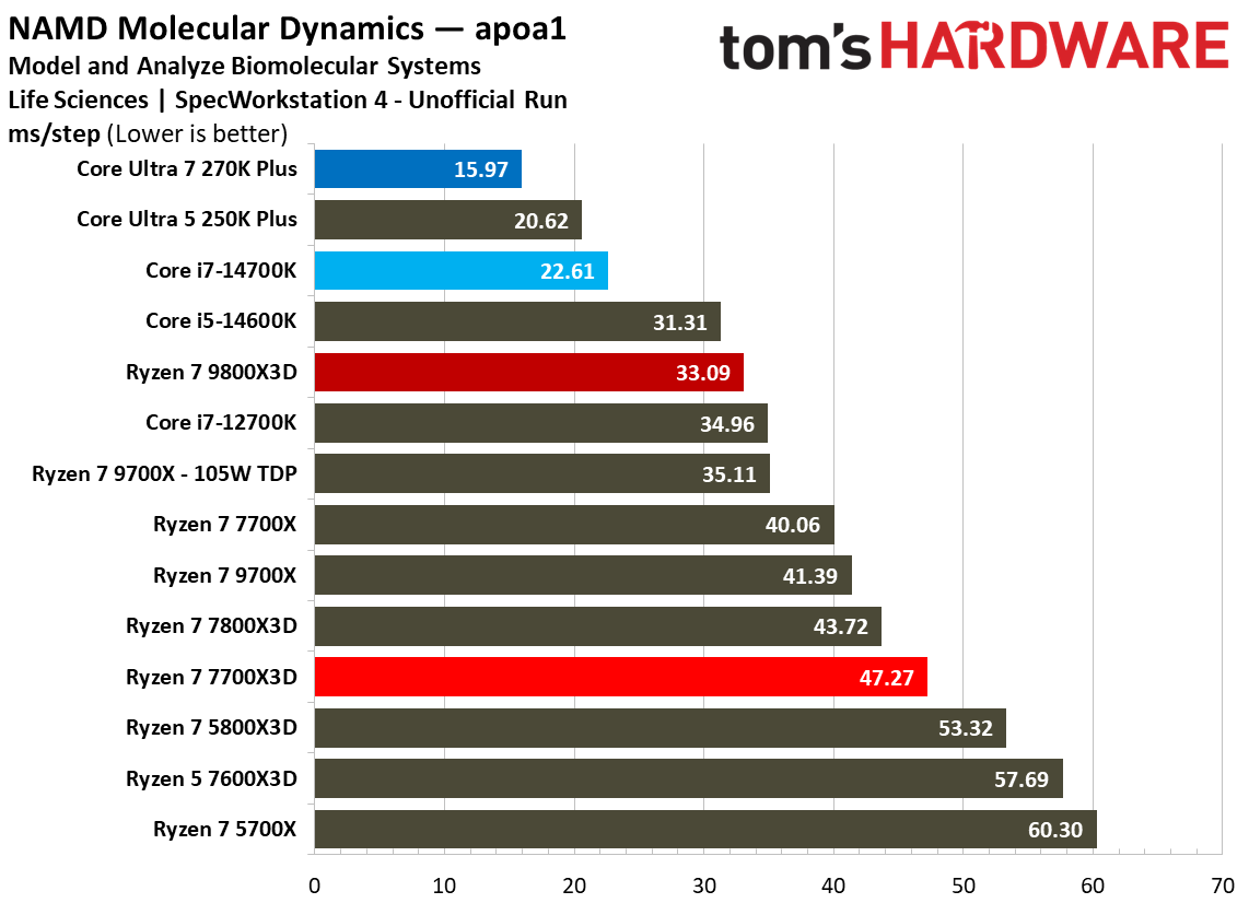AMD Ryzen 7 7700X3D