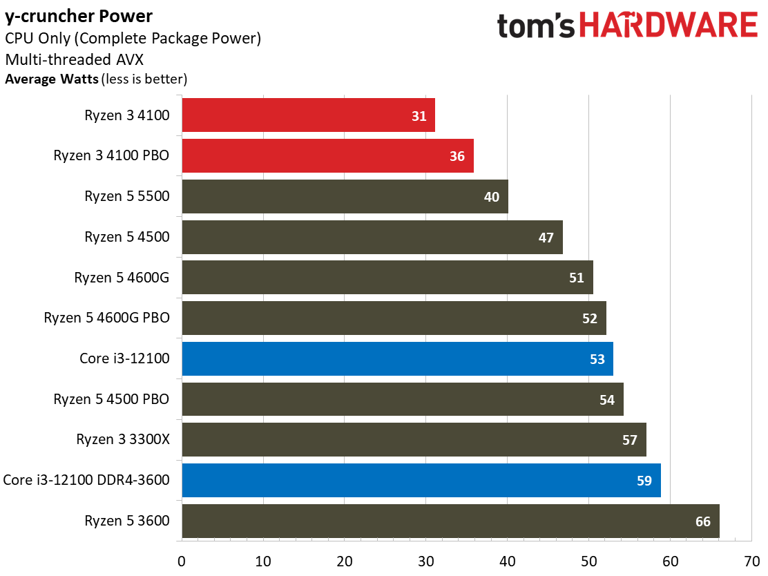 Ryzen 3 4100