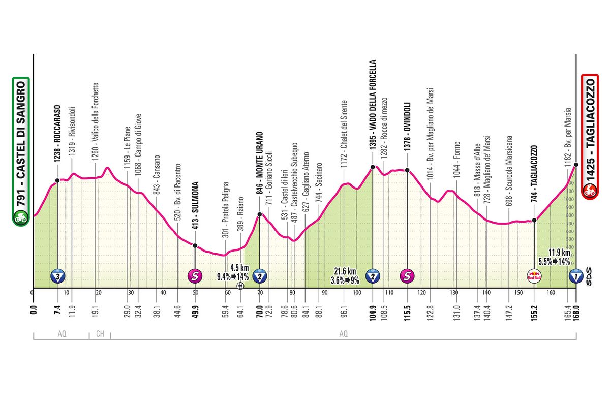 2025 Giro d'Italia route information