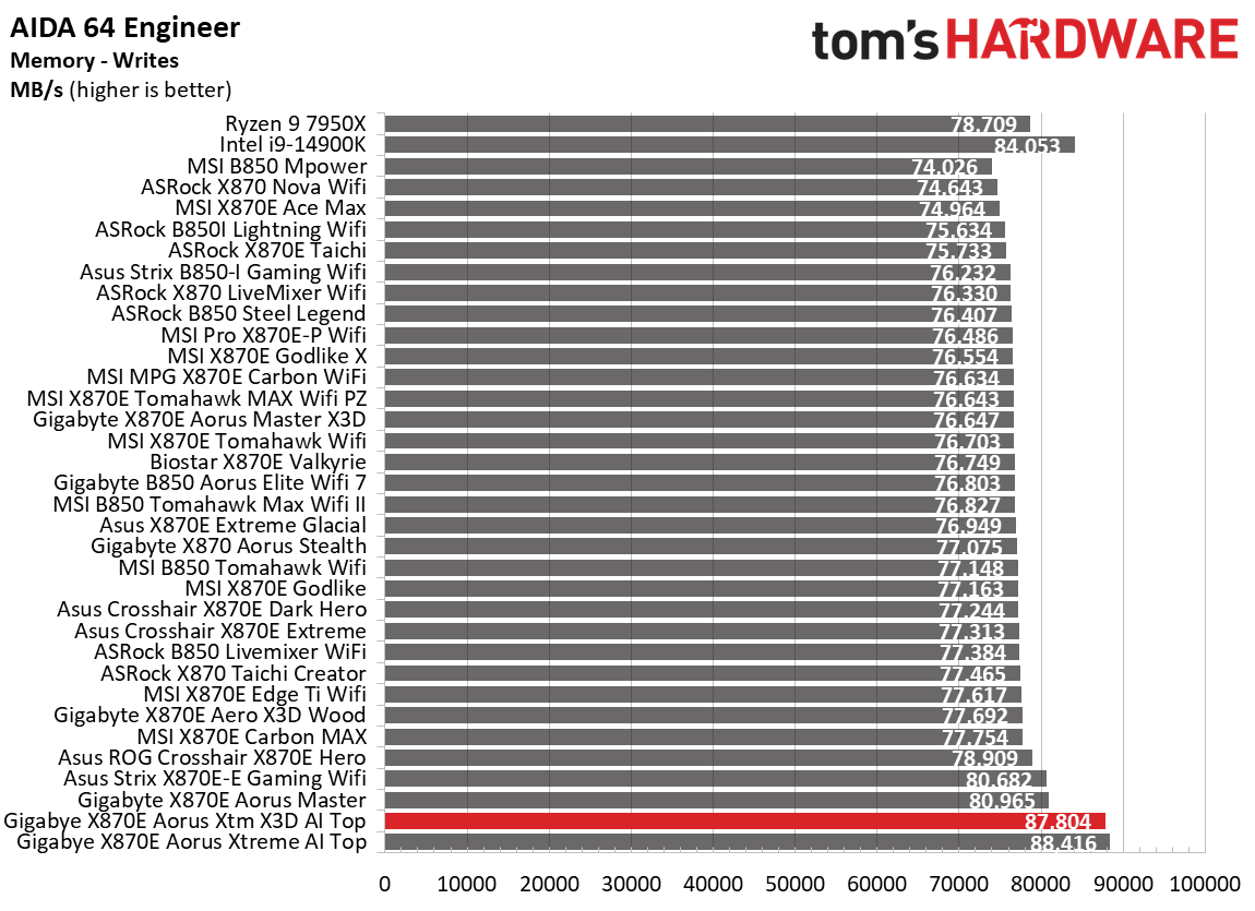 Gigabyte X870E Aorus Xtreme X3D AI Top - synthetic benchmarks