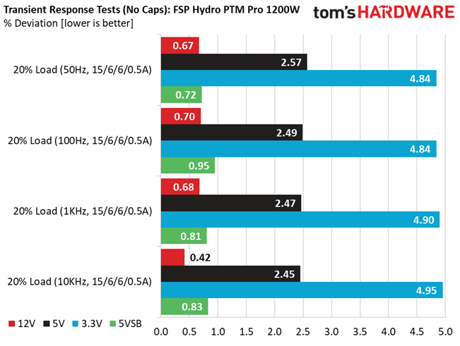 Results Transient Response