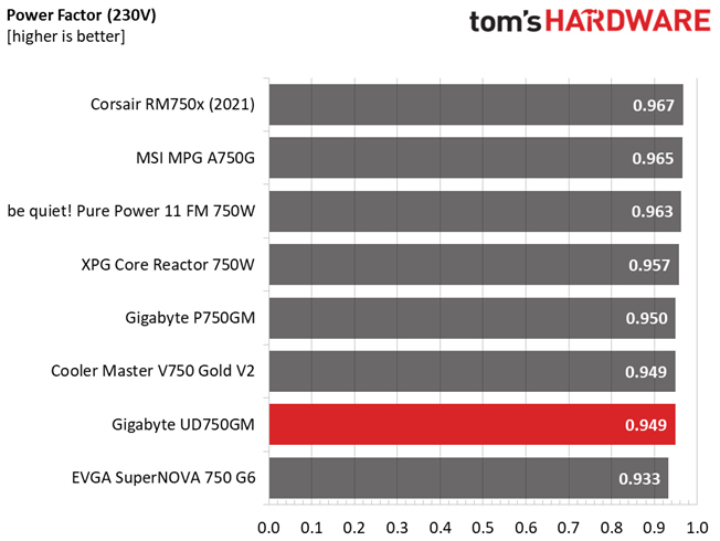 Gigabyte UD750GM