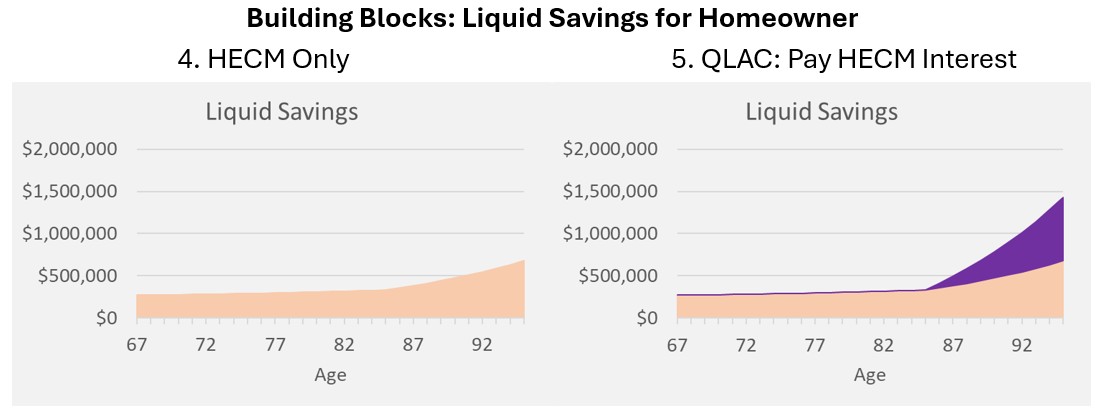 Comparison of liquid savings.