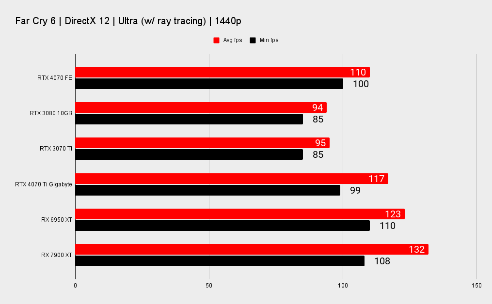 Nvidia RTX 4070 benchmarks